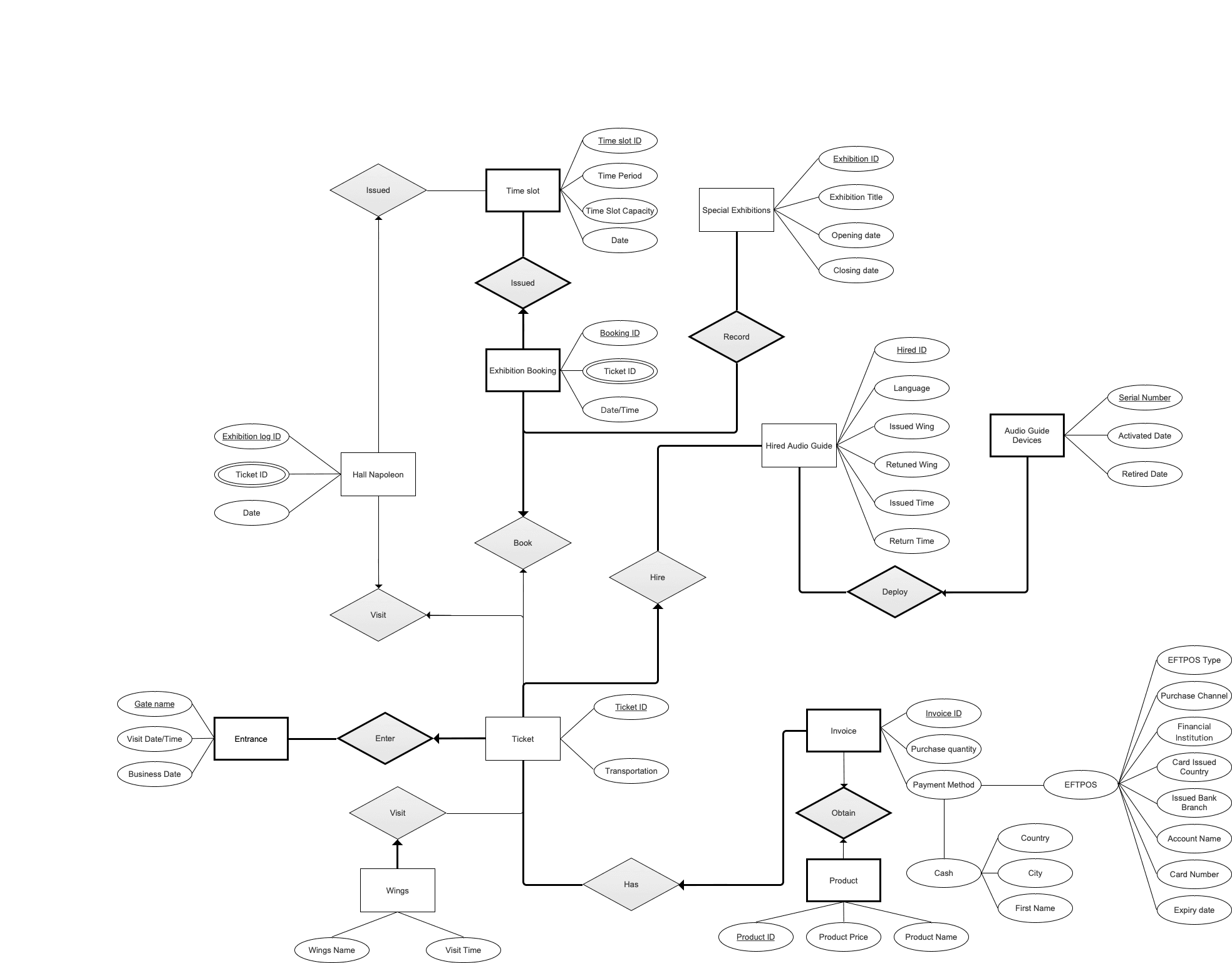 The 2020 Chen ER diagram
