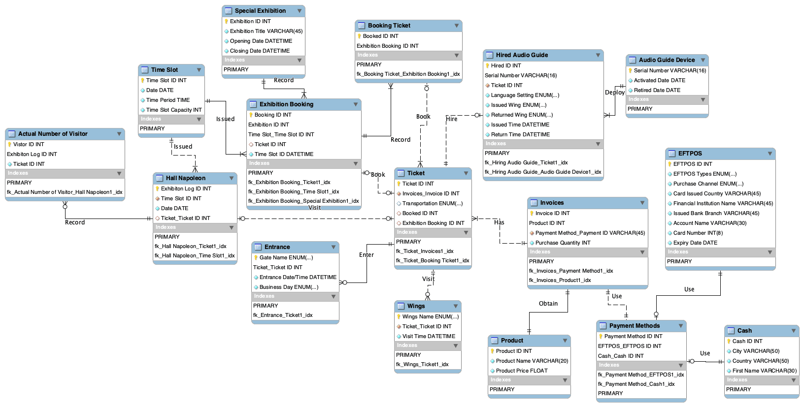 The 2020 MySQL Workbench EER diagram